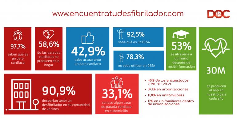 encuesta desfibriladores en comunidades de vecinos